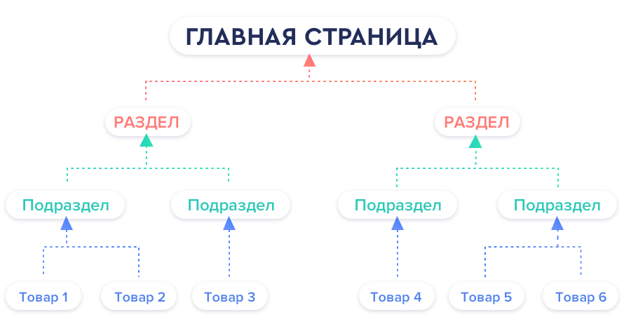 перелинковка хлебными крошками внутренняя перелинковка