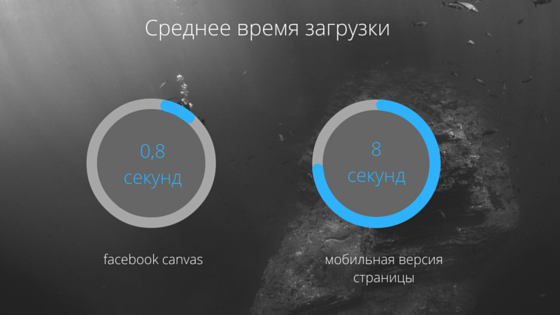 facebook instant articles, canvas