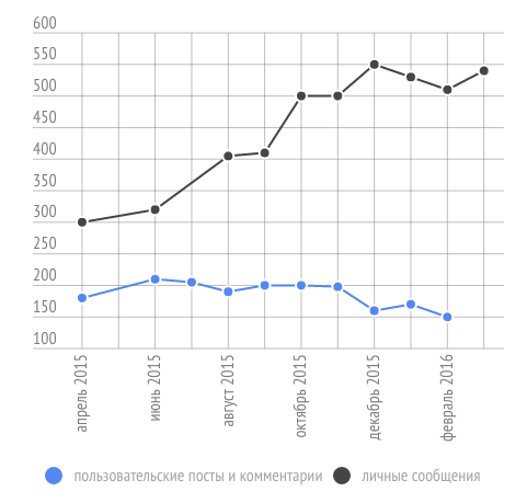 Аналитика SocialBakers, перевод SE Ranking