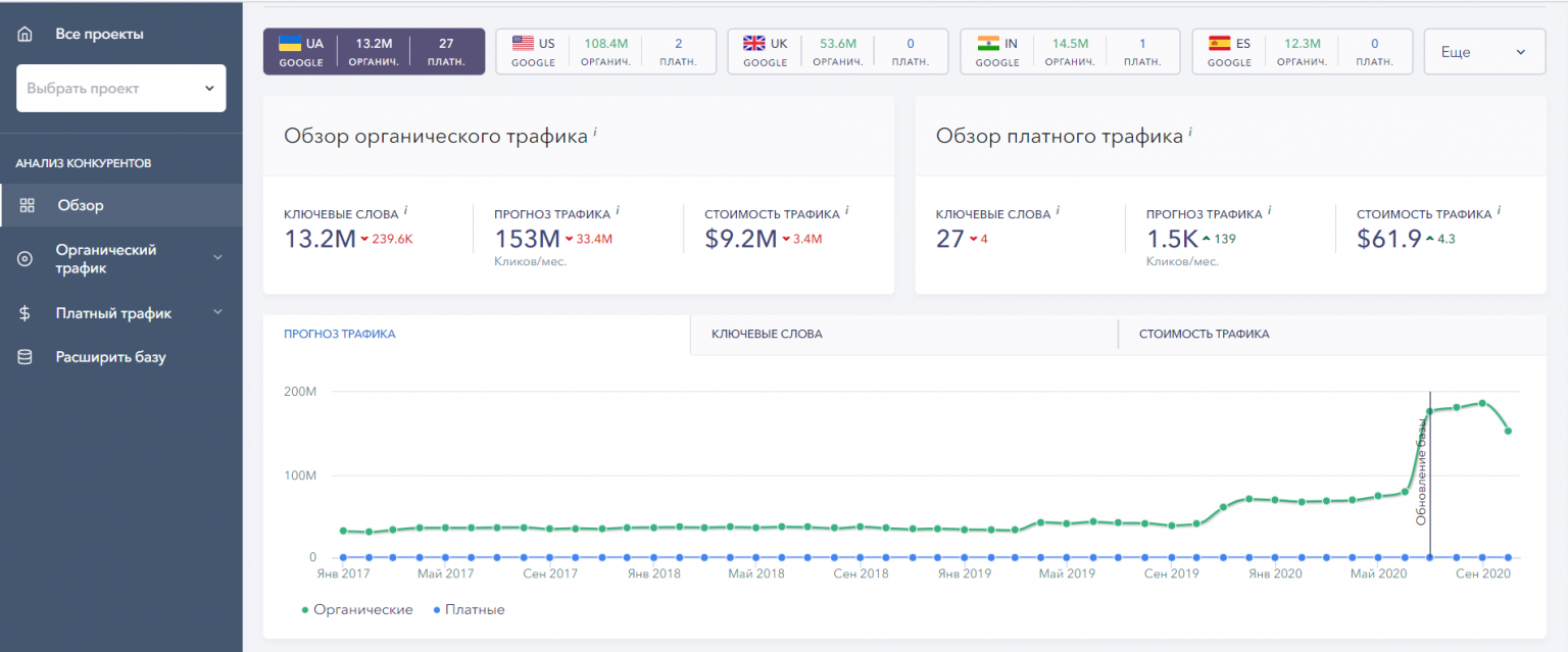 Проверить посещаемость сайта. Платный трафик. Посещаемость сайта узнать. Проверка посещаемости сайта. Органический и платный трафик.