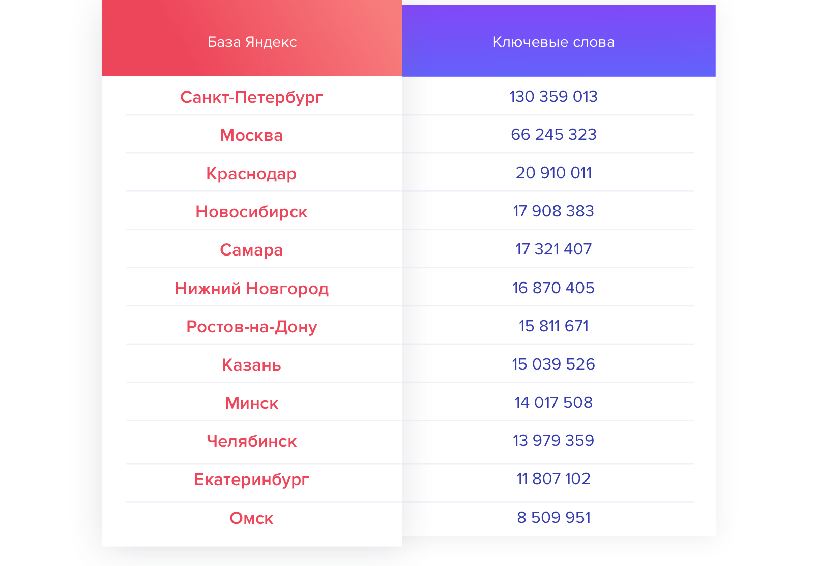 анализ конкурентов в se ranking количество ключевых слов в базах яндекса