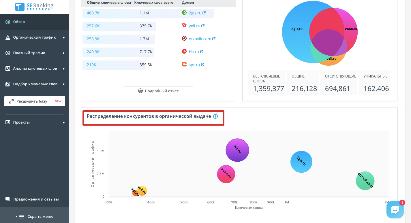 конкуренты на графике распределение конкурентов на графике