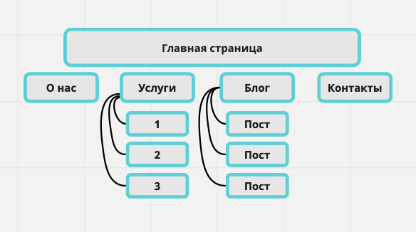 Что такое структура веб сайта. Смотреть фото Что такое структура веб сайта. Смотреть картинку Что такое структура веб сайта. Картинка про Что такое структура веб сайта. Фото Что такое структура веб сайта