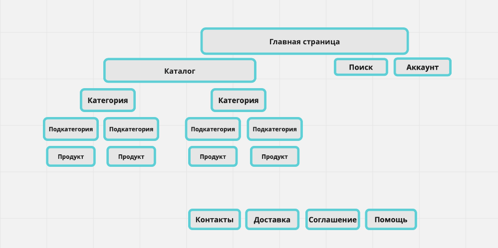 Структура сайта пример схема - 94 фото