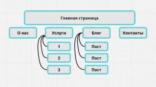 Схема структуры сайта