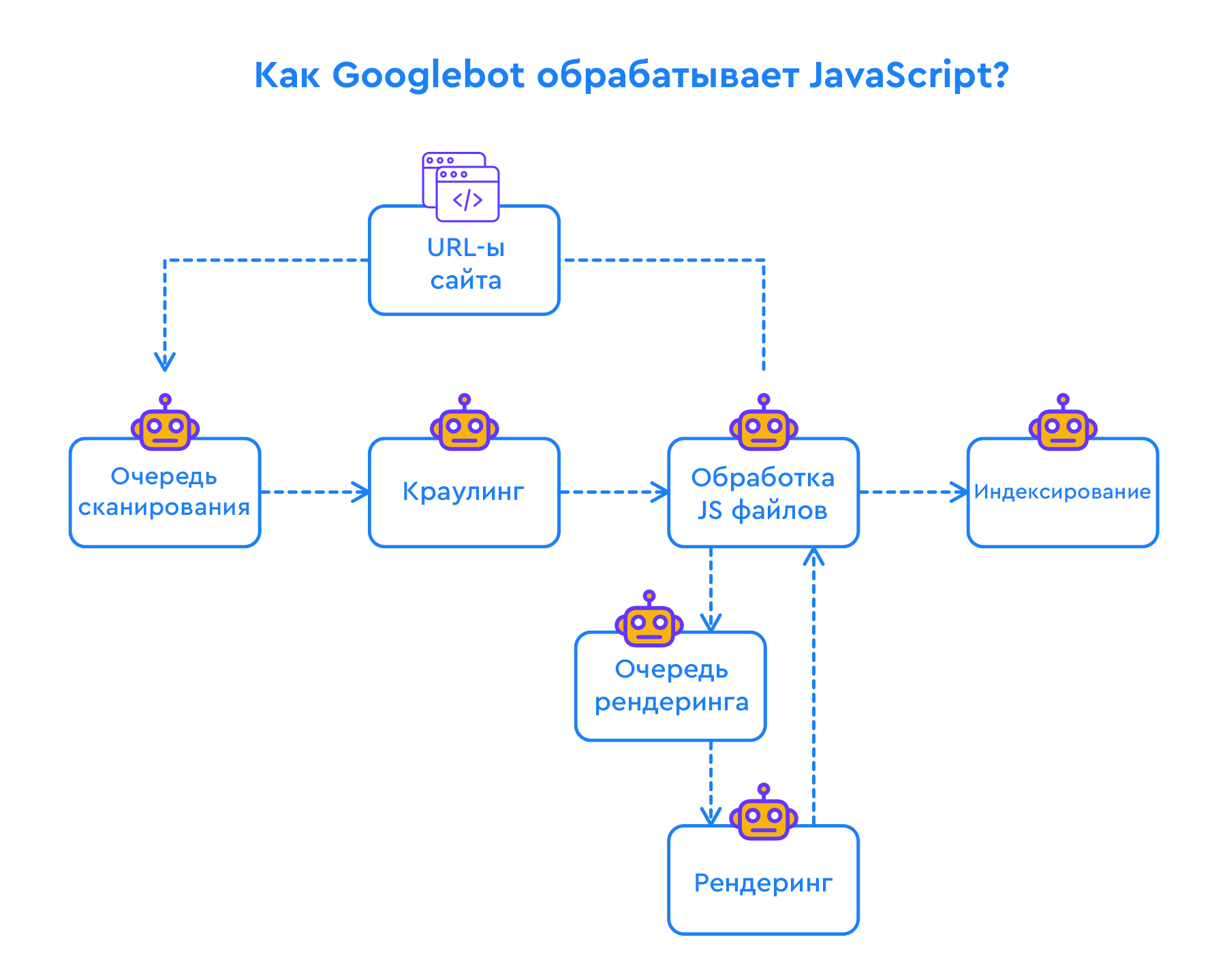Как Googlebot обрабатывает JavaScript