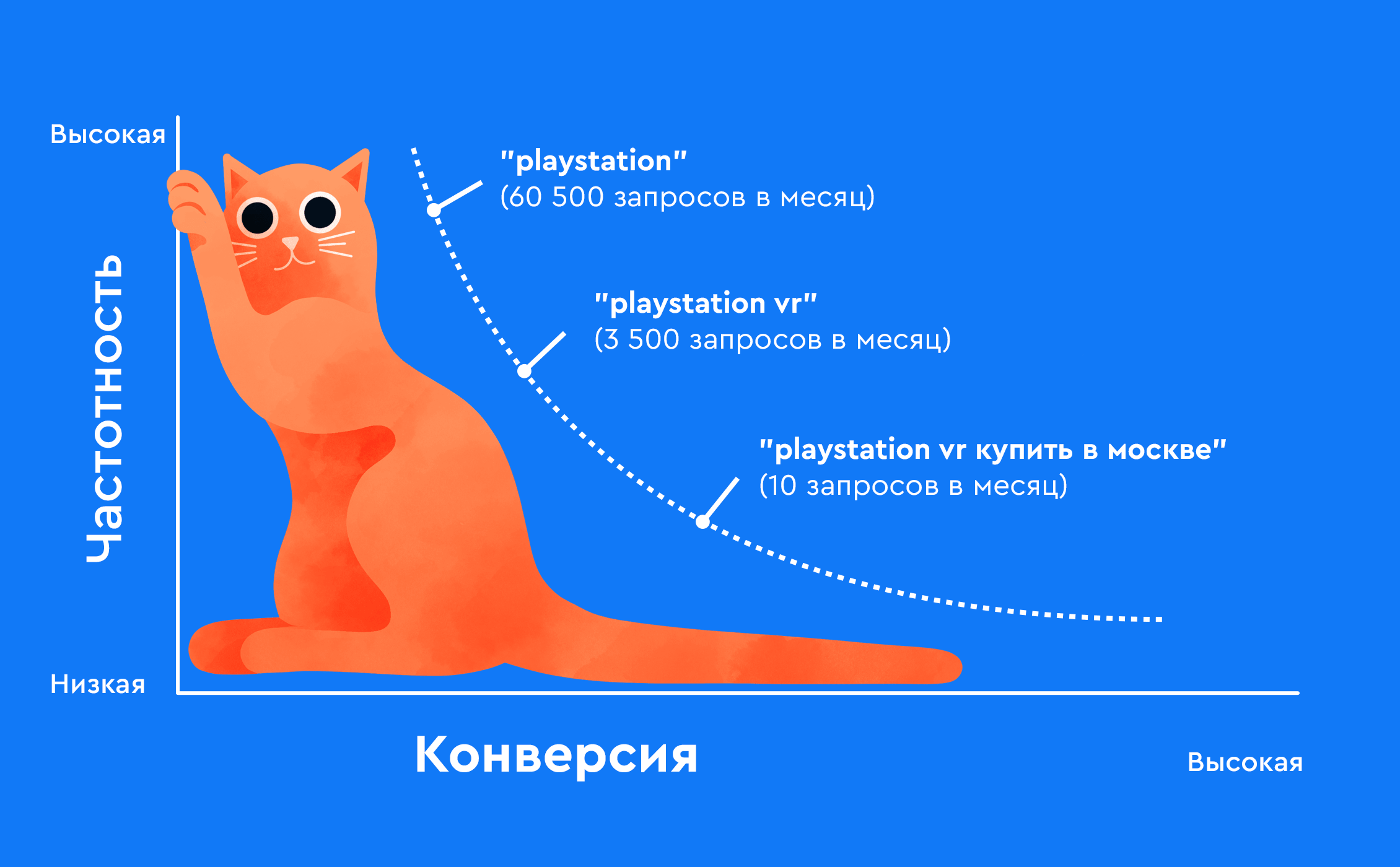 На русском long tails. Long-Tail keywords. The long Tail. Распределение с длинным хвостом. Long Tail SEO.