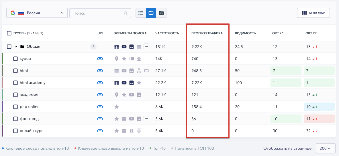 Прогноз трафика Параметр прогноза трафика