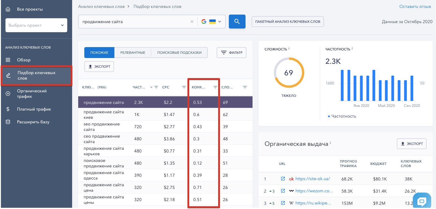Показатель конкуренции в анализе ключевых слов в SE Ranking Показатель конкуренции в анализе ключевых слов