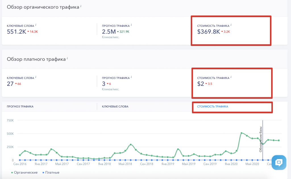 Стоимость трафика в анализе конкурентов SE Ranking Стоимость трафика в анализе конкурентов