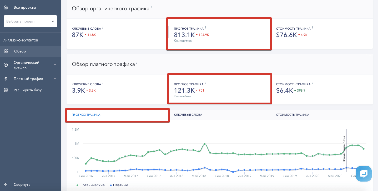 Прогноз трафика в анализе конкурентов SE Ranking Прогноз трафика в анализе конкурентов