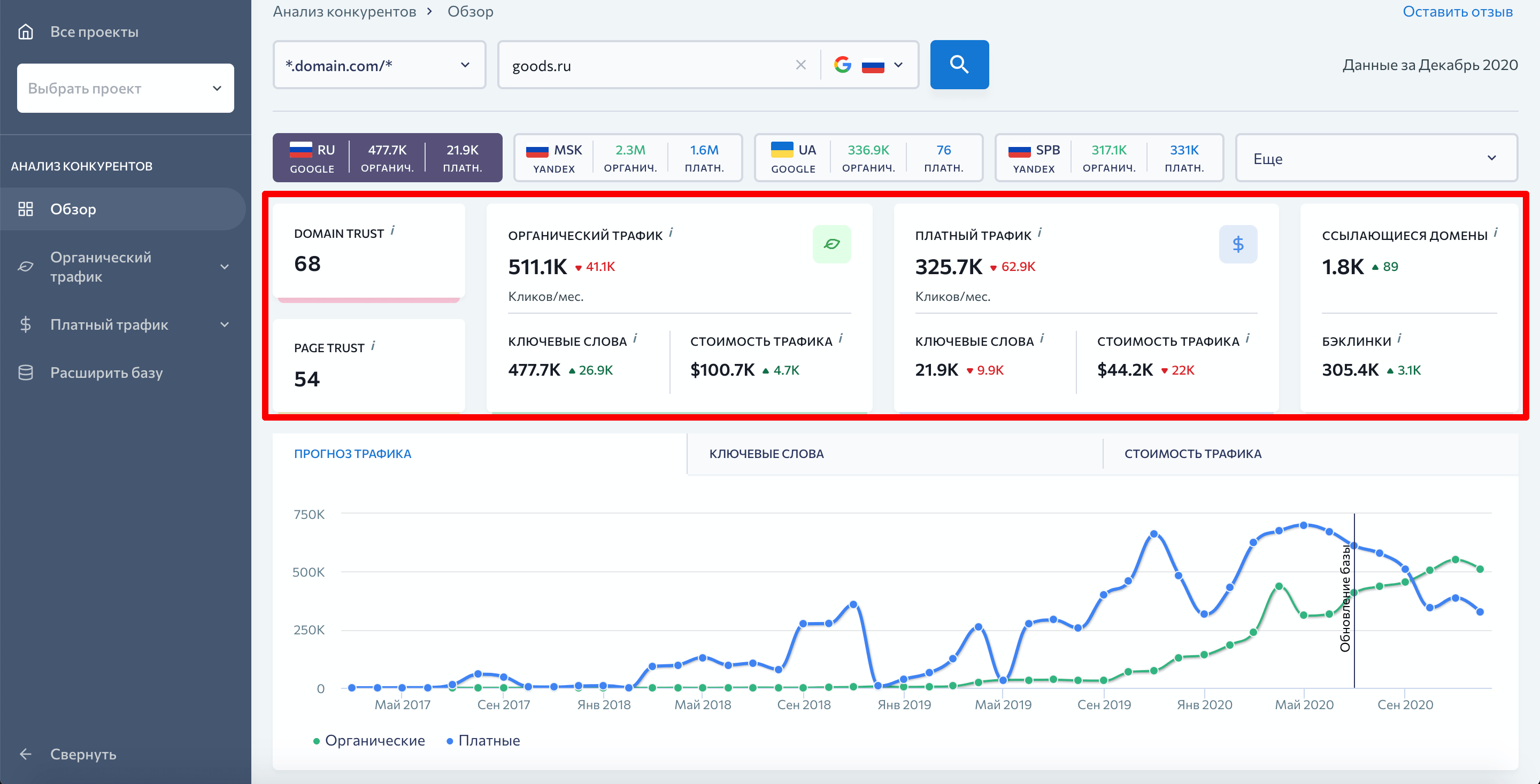 Основные показатели сайта Основный метрики сайта в Анализе конкурентов от SE Ranking