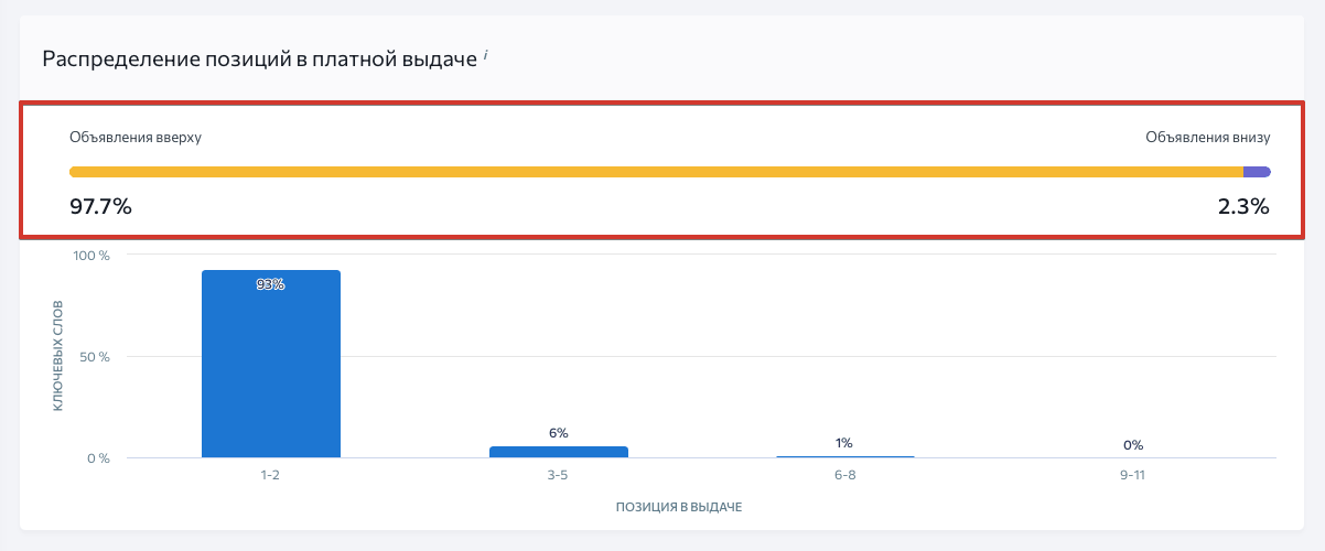 Анализ позиций конкурентов в платной выдаче Анализ позиций конкурентов в платной выдаче в SE Ranking