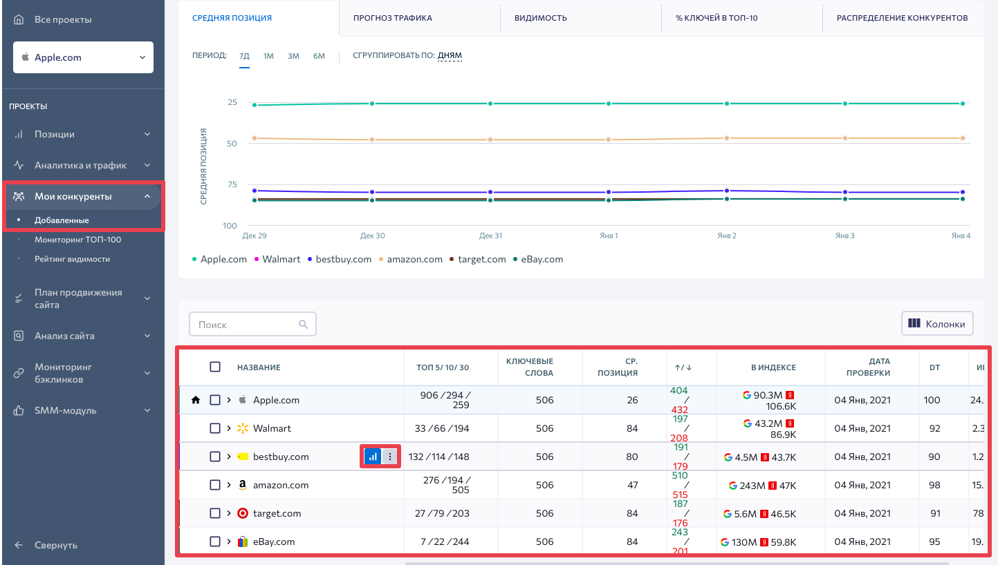 Позиции сайтов-конкурентов в SE Ranking Поисковые позиции сайтов-конкурентов в SE Ranking