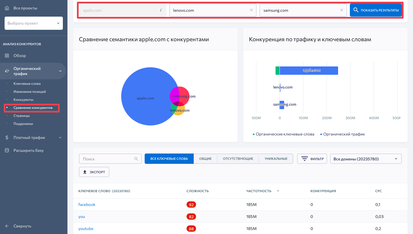 Сравнение конкурентов Сравнение конкурентов в SE Ranking