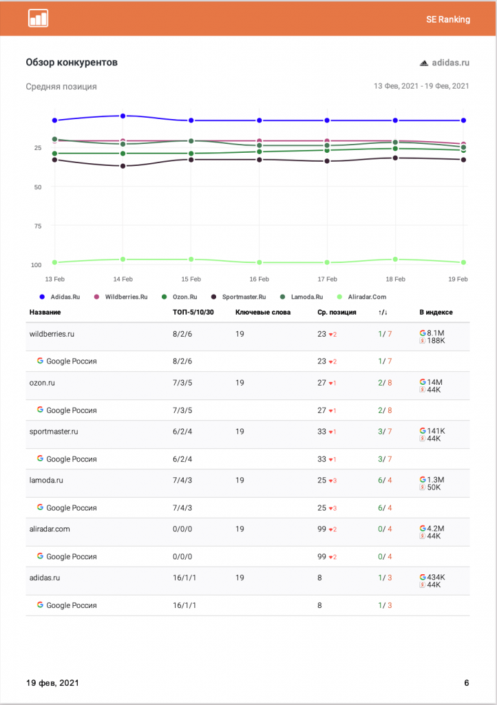 Обзор конкурентов Обзор конкурентов