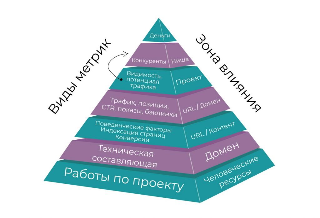 Пирамида метрик Пирамида метрик