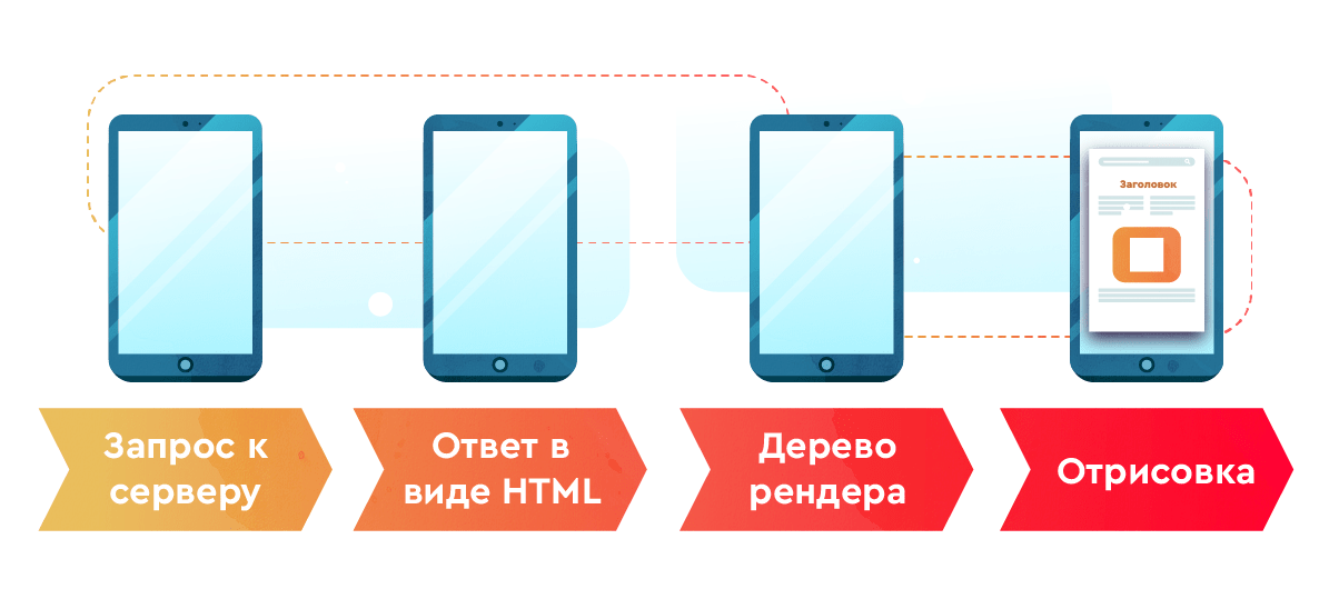 Процесс загрузки страницы