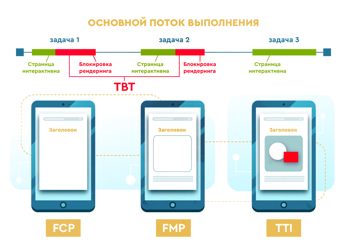 Блокировка рендеринга Блокировка рендеринга при загрузке страницы