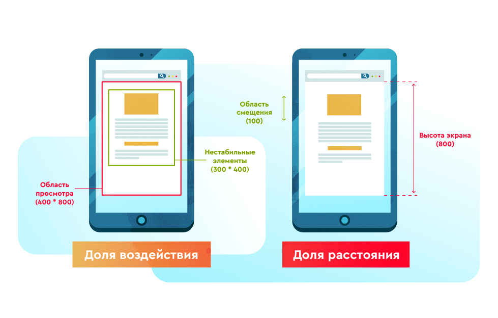 Измерение CLS Измерение CLS (смещения верстки)