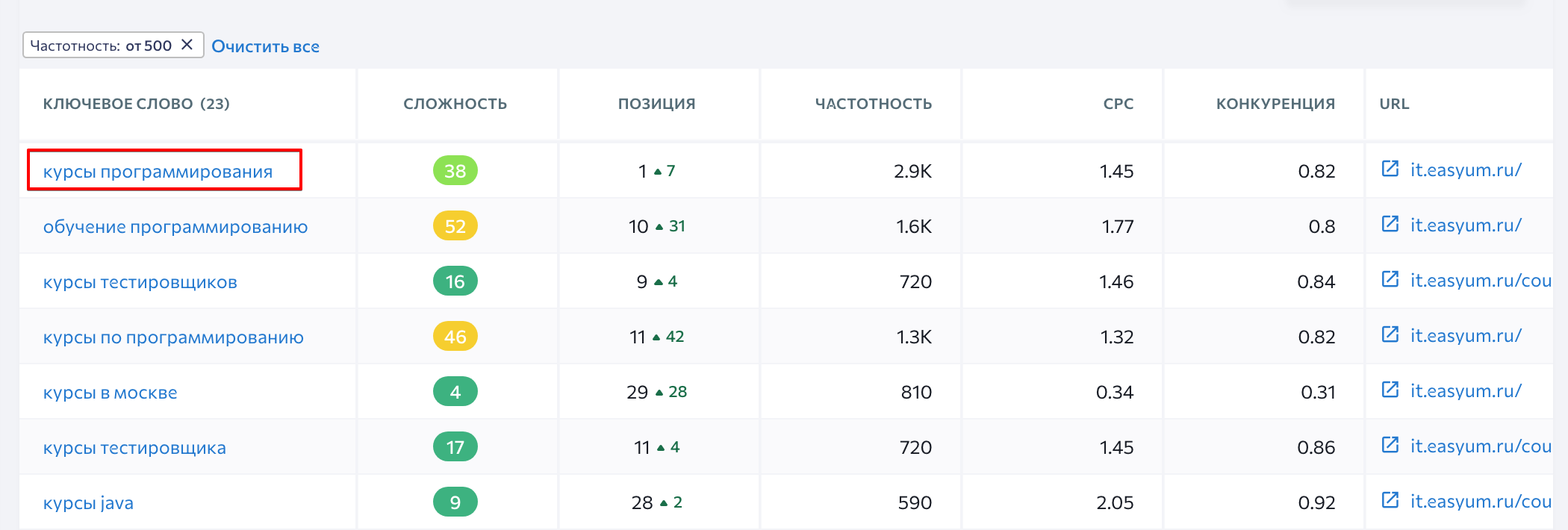 анализ ключевых слов с трафиком список ключевых слов сайта