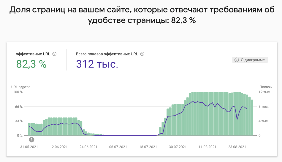 Отчет об удобстве страниц Google Search Console Отчет об удобстве страниц в Google Search Console