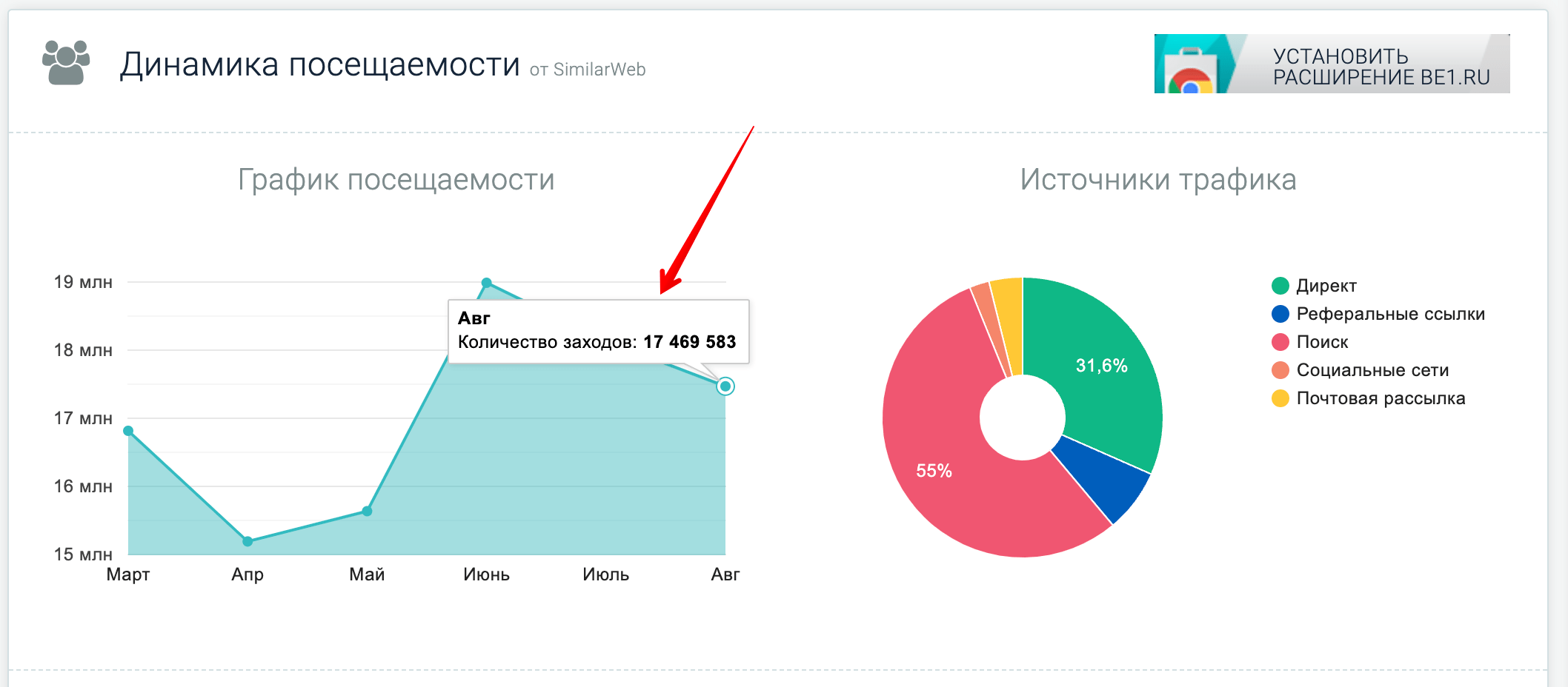 Посещаемость сайта. Статистика посещения сайтов в интернете. Анализ посещаемости сайта. Как узнать посещение сайта. Статистика посещения и трафика.