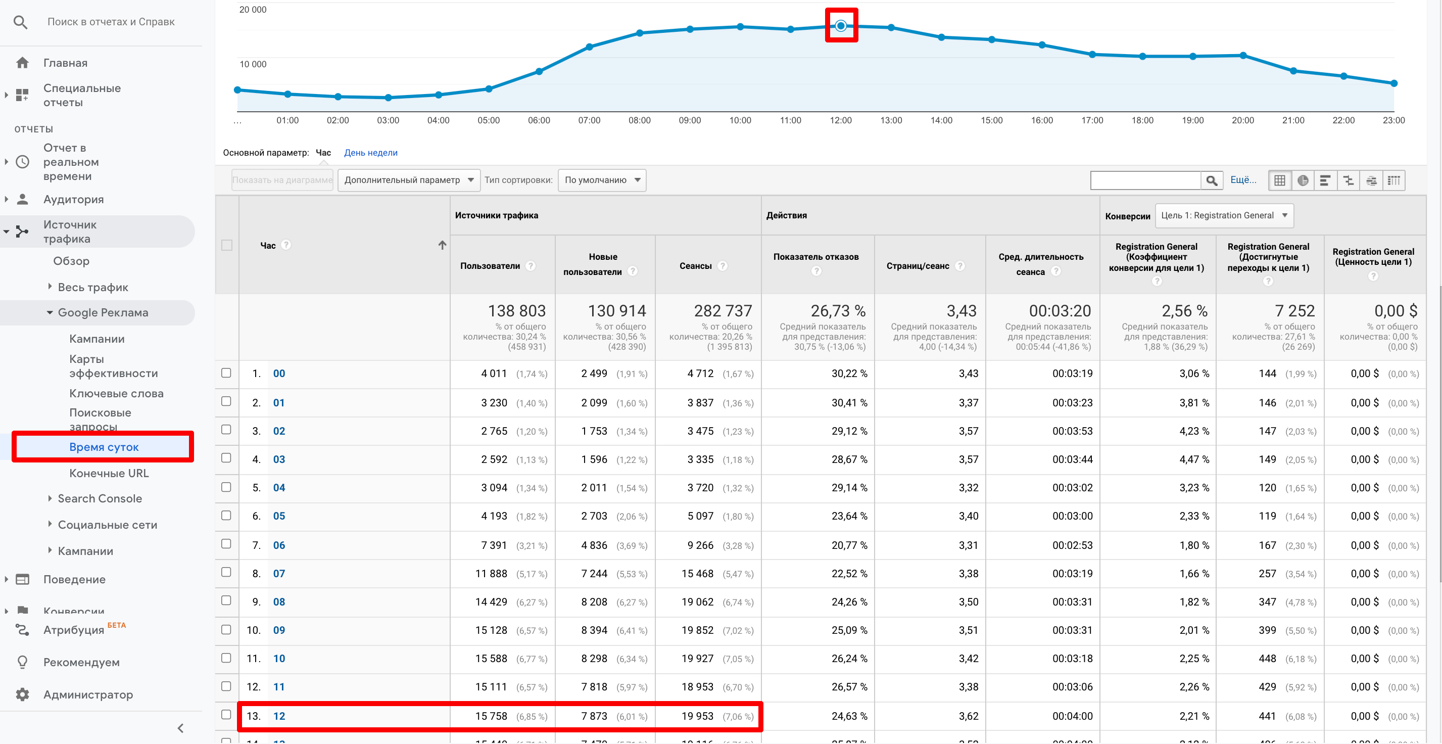 Статистика посещений по времени в Google Analytics