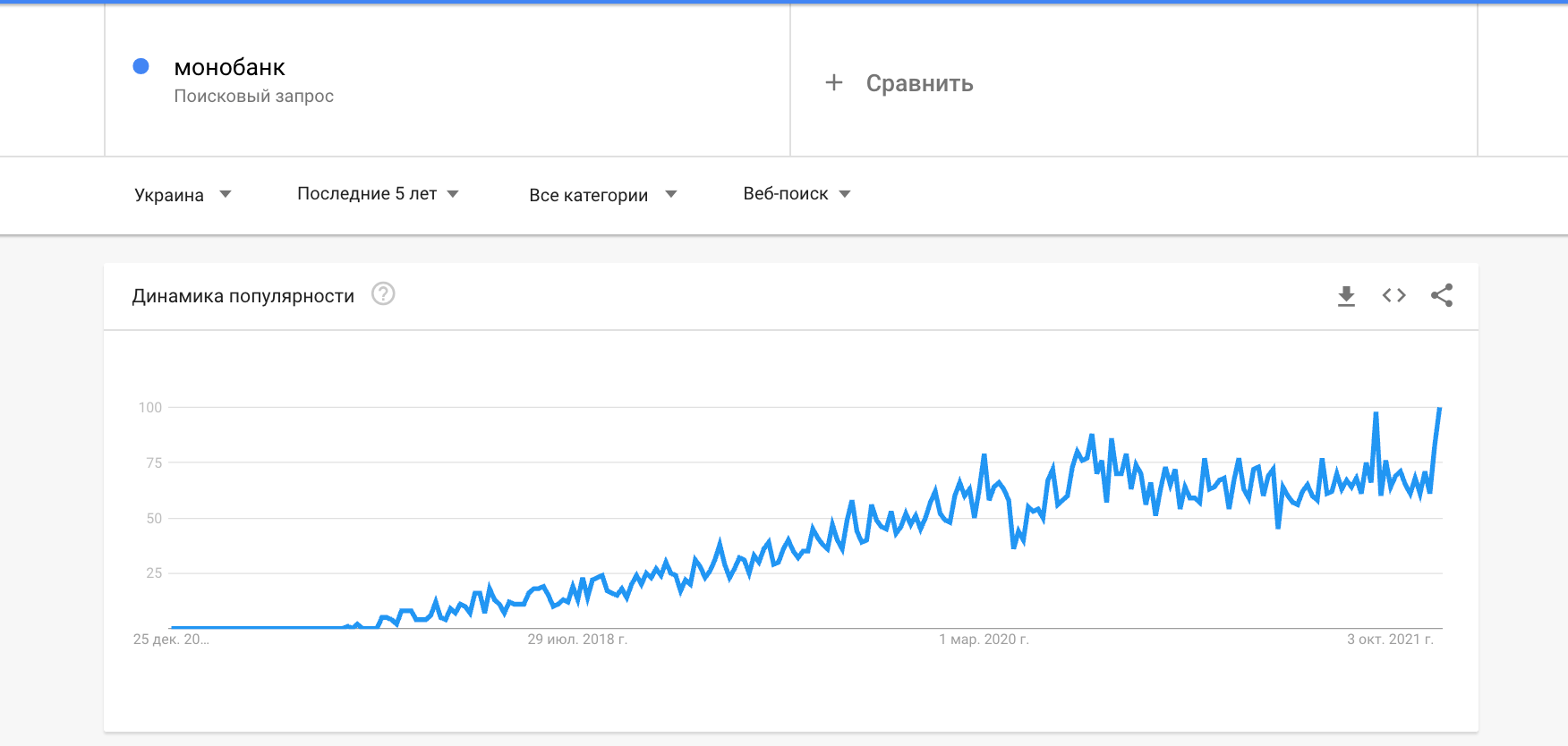 График динамики популярности запроса в Google Trends