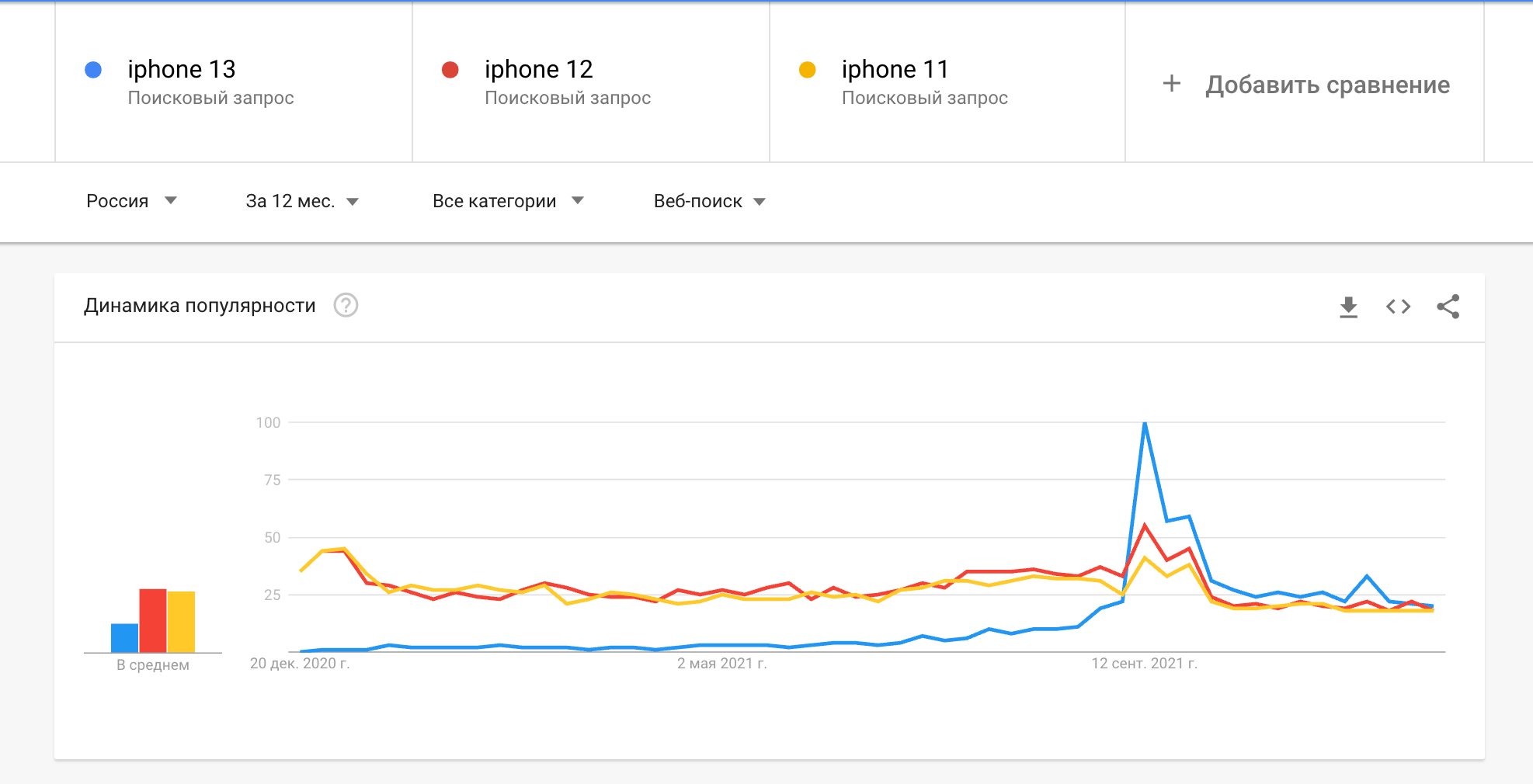 Сравнение 3 запросов в Google Trends